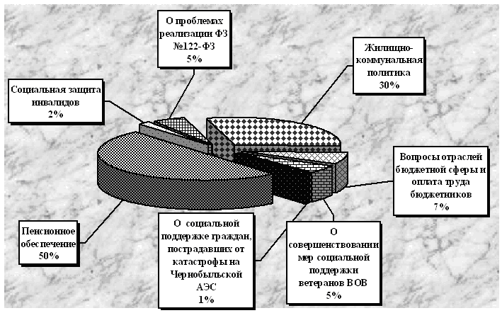 Диаграммы по чернобыльской аэс